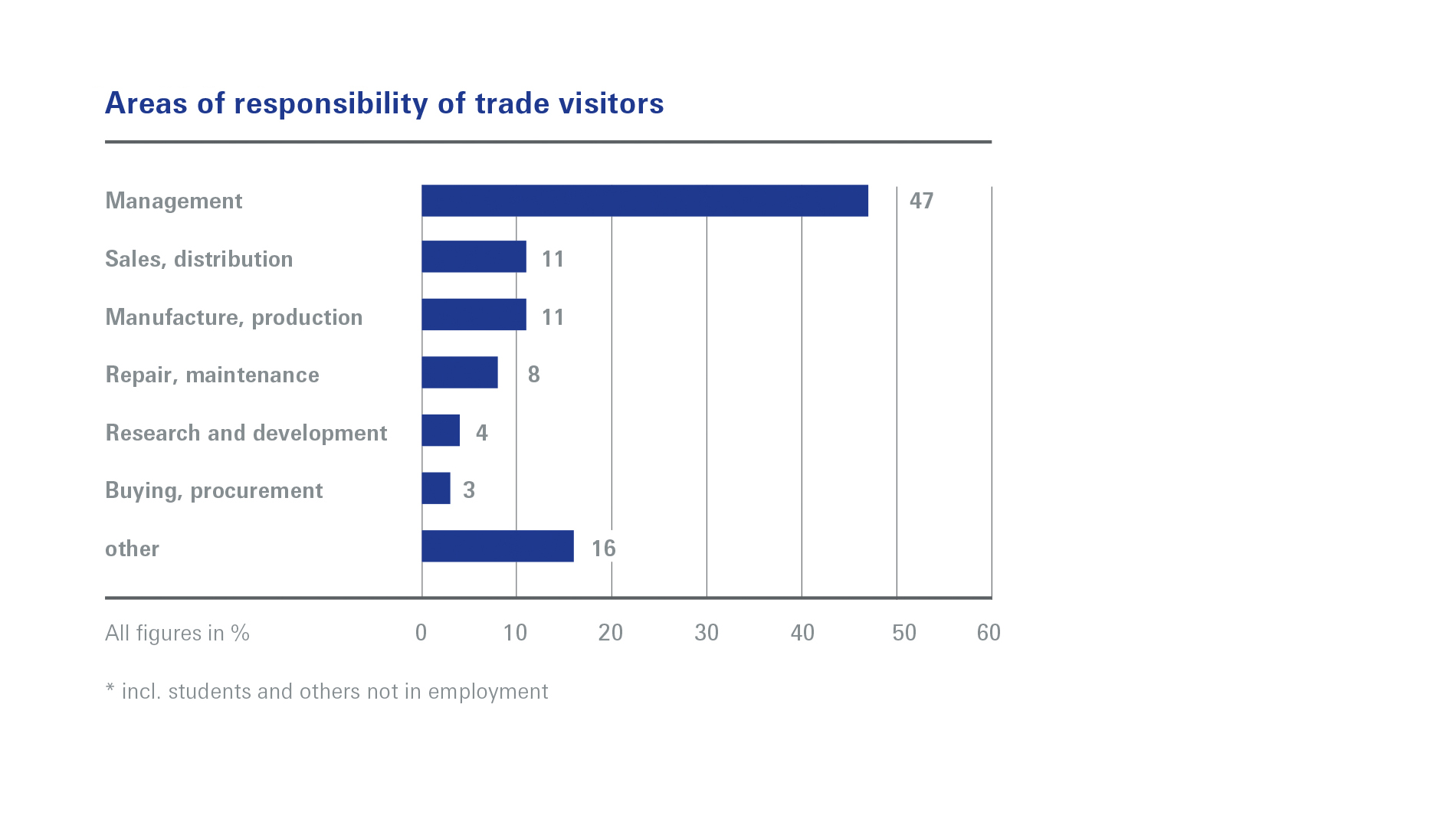Areas of responsibility of trade visitors