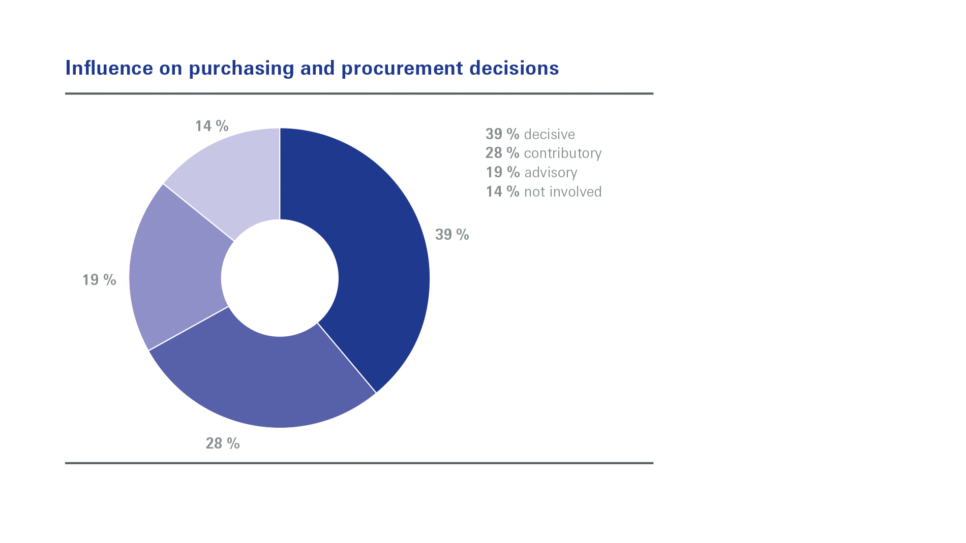 Influence on purchasing and procurement decisions