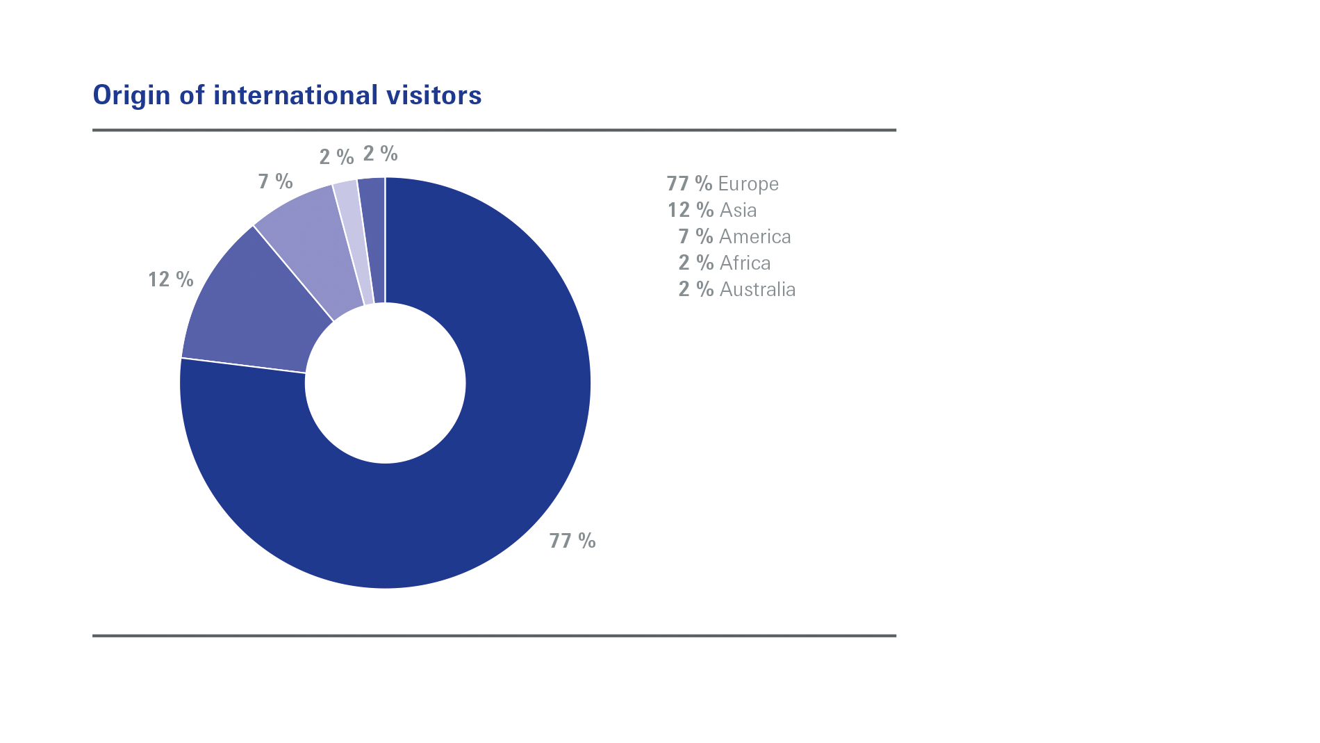 Origin of international visitors