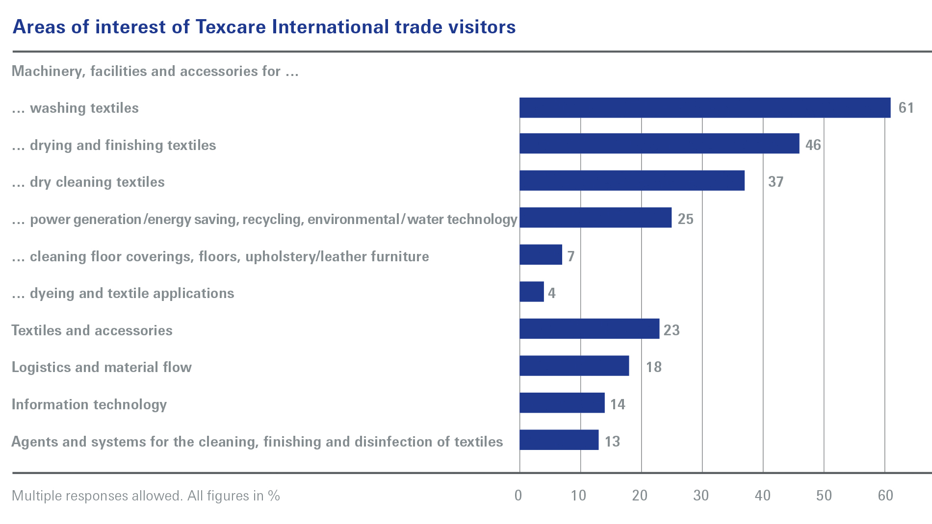 Areas of interest of Texcare International trade visitors