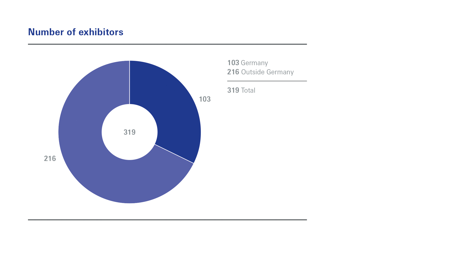 Number of exhibitors