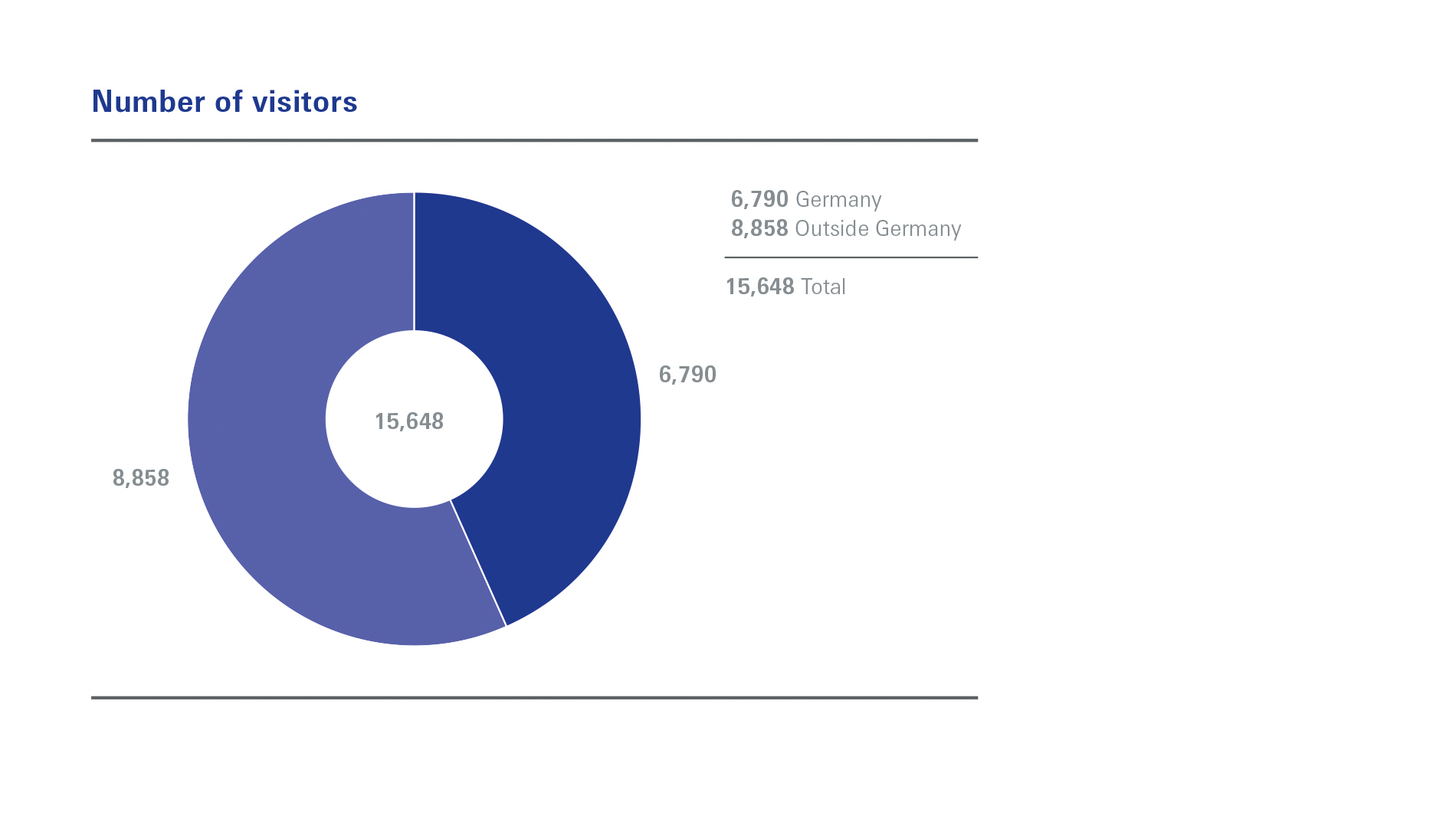 Number of visitors