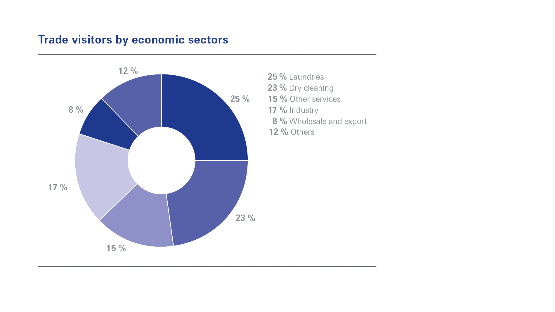 Trade visitors by economic sectors