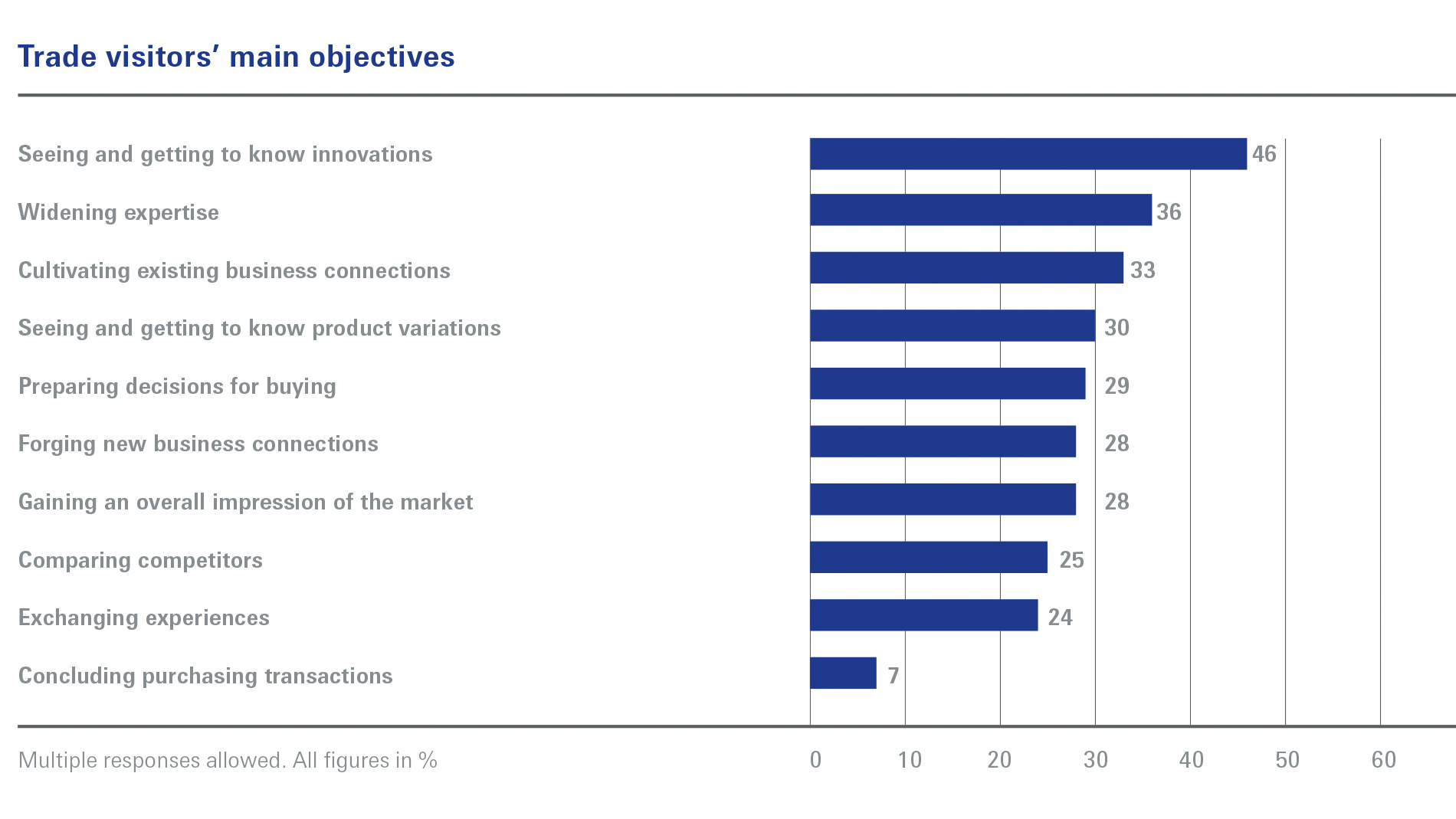 Trade visitors’ main objectives