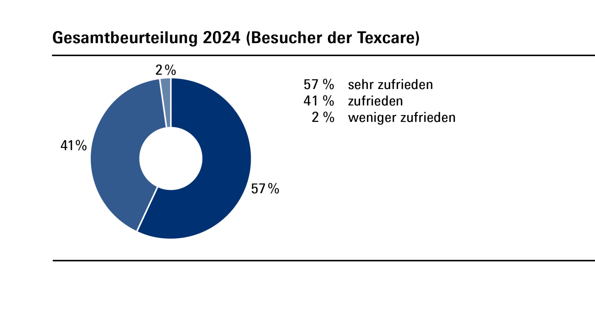 Grafik zur Gesamtbeurteilng der Texcare 2024