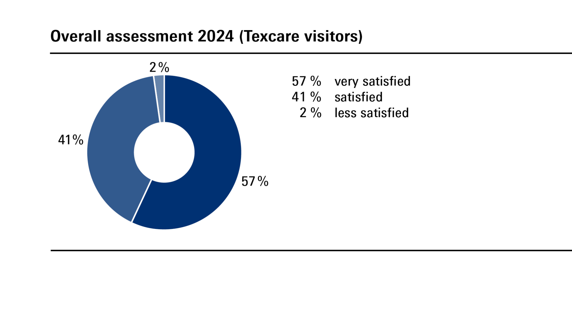 Graphic: Figures of Texcare 2024