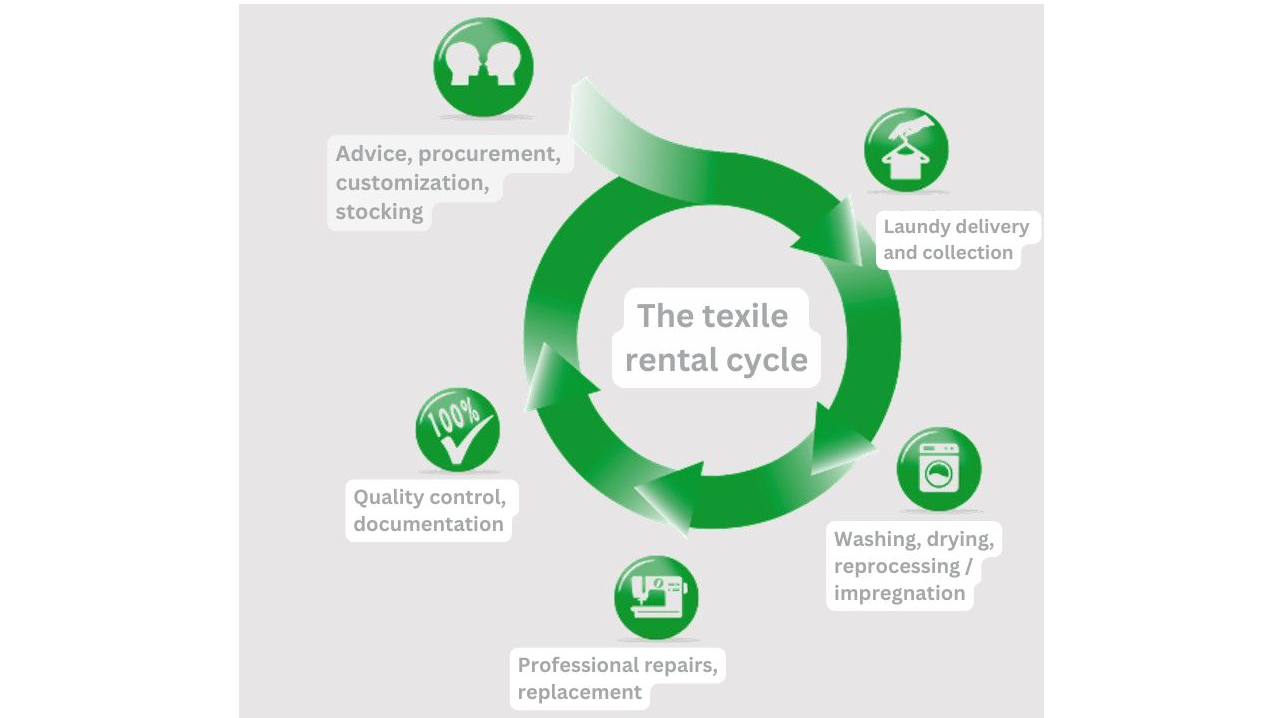 Textile-rental services already incorporate two important principles of recycling: reuse and repair, Source: DTV