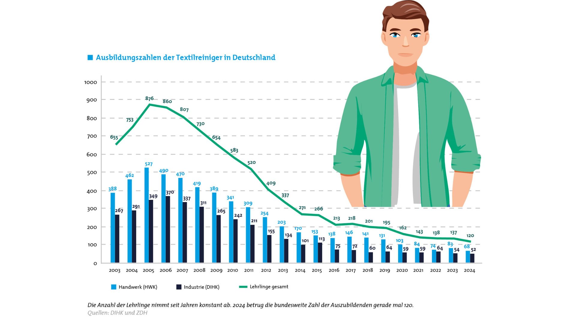 Chart illustrating the decline in textile cleaner apprenticeship numbers in Germany from 2003 to 2024.