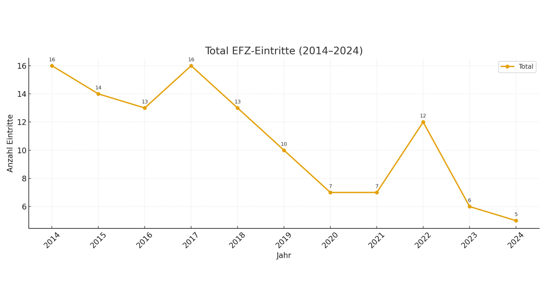Graph showing the trend of EFZ entries in the textile care sector from 2014 to 2024.