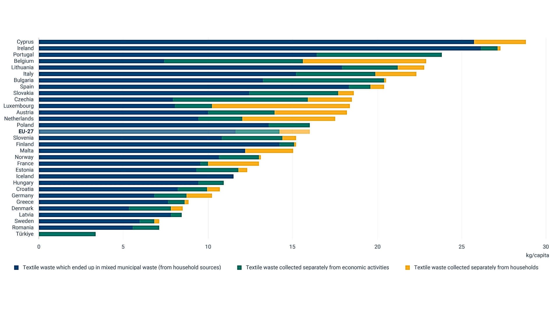 Textilabfallaufkommen im Jahr 2020, in Kilogramm pro Kopf. Quelle: European Environment Agency