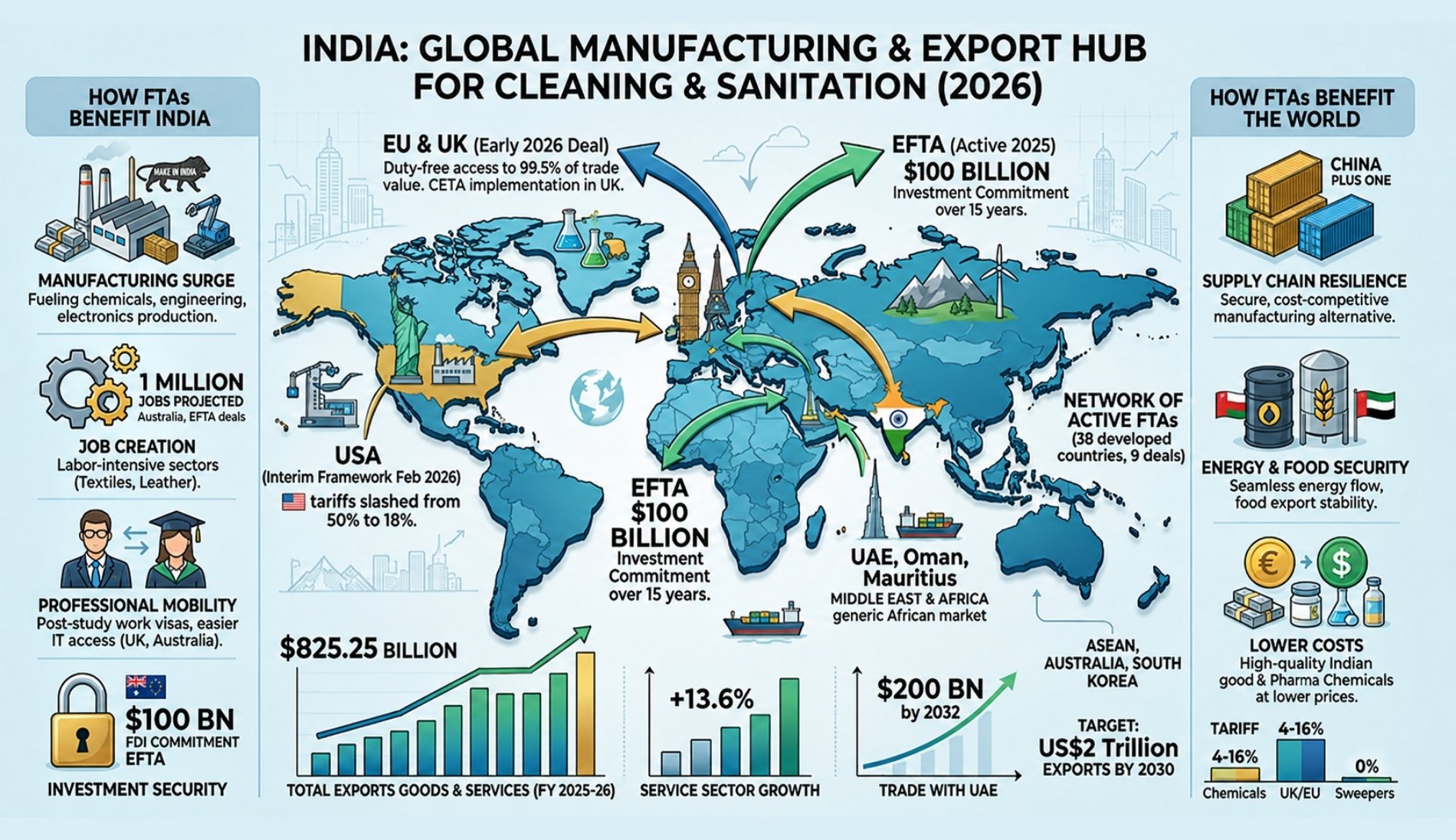 Infographic on India's global manufacturing and export hub
