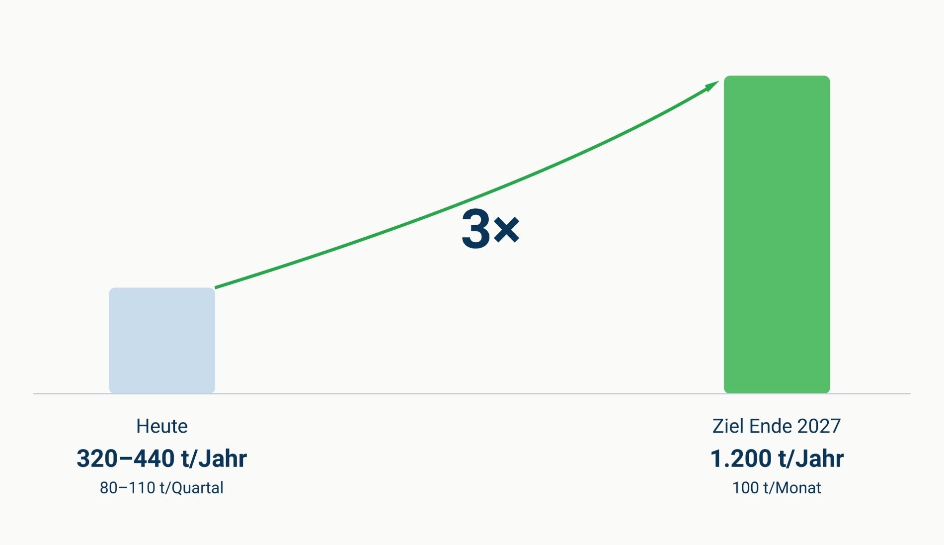 Grafik zeigt Verdreifachung der Jahresproduktion bis 2027