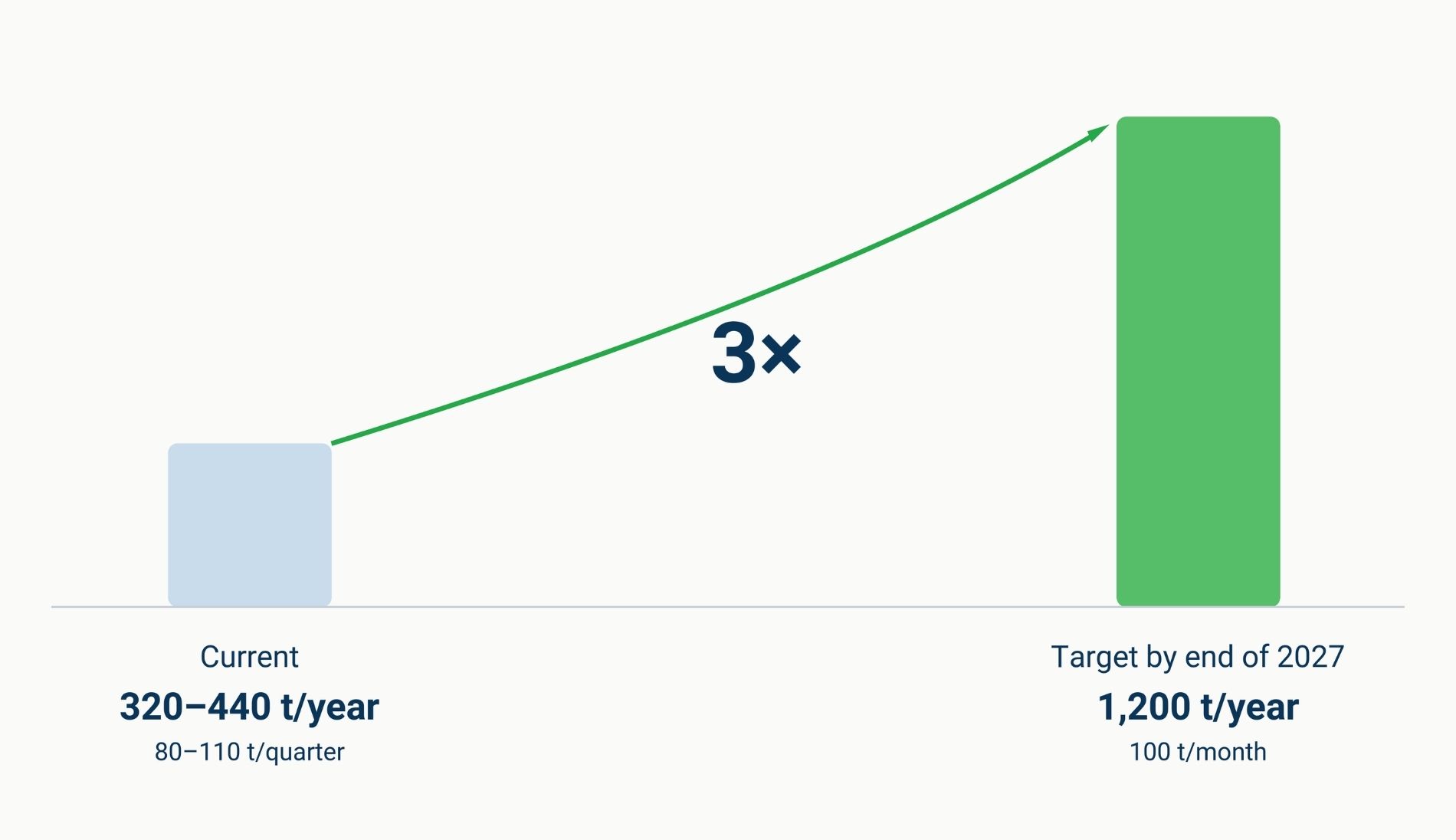 Chart shows tripling annual production by 2027