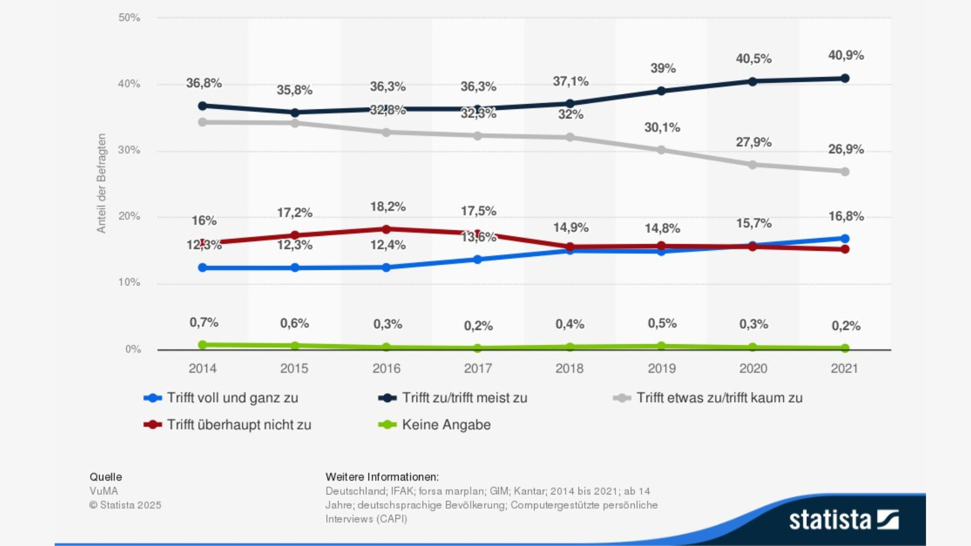 Statisa Umfrage