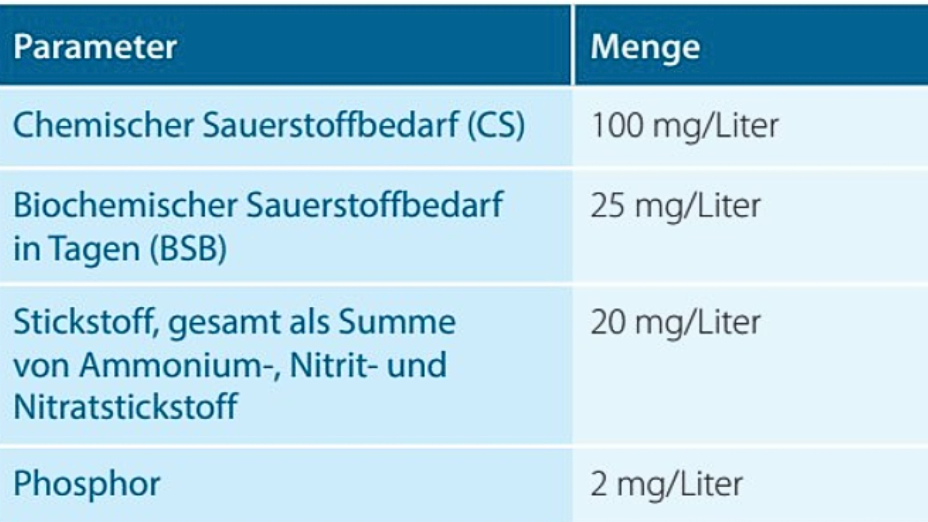 Tabelle: Anforderung an das Abwasser aus Wäschereien für die Einleitungsstelle ins Abwassernetz