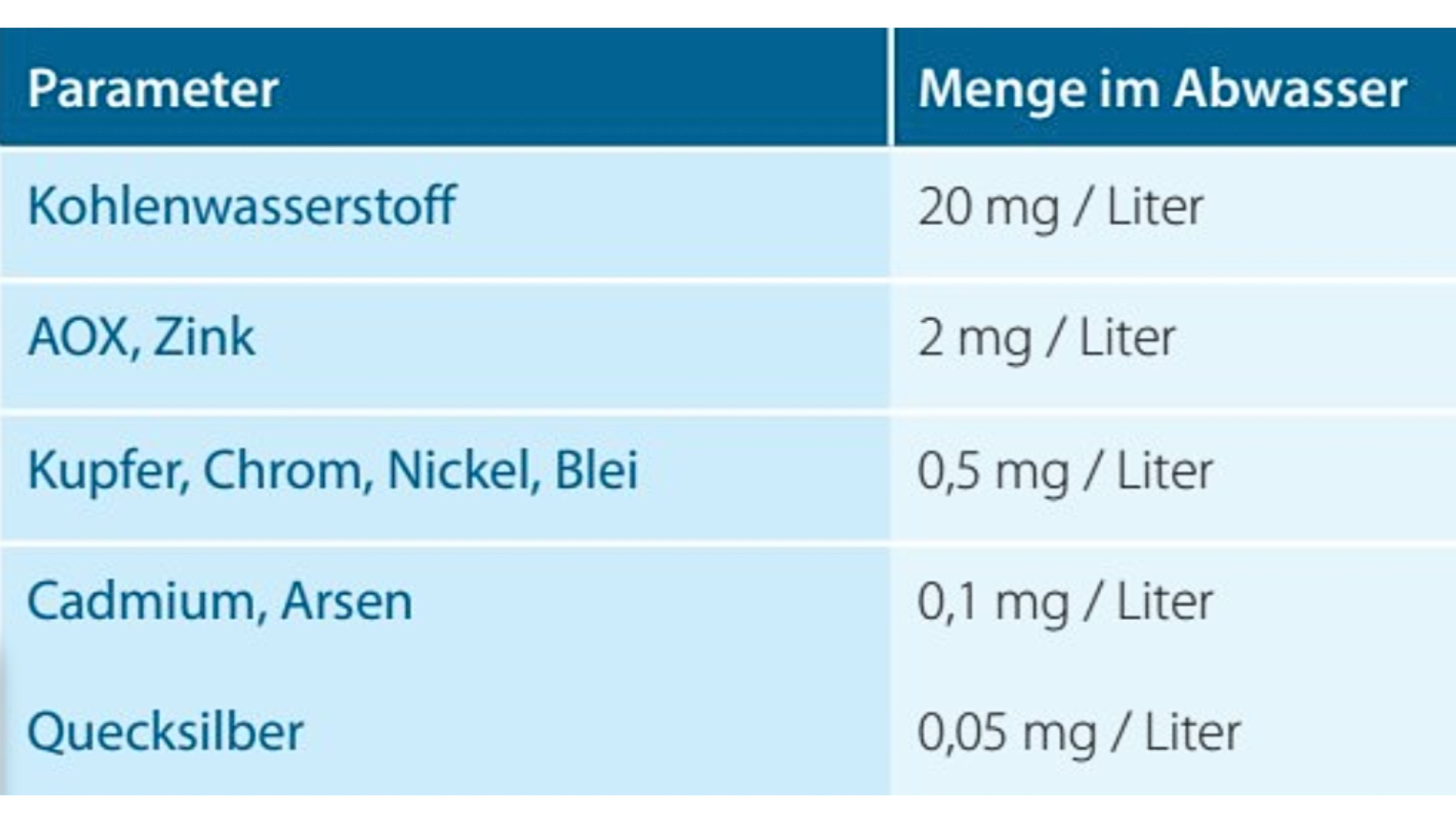 Tabelle: Anforderung an das Abwasser aus Wäschereien bei der Wäsche von Putztüchern, Berufskleidung, Teppichen und Matten