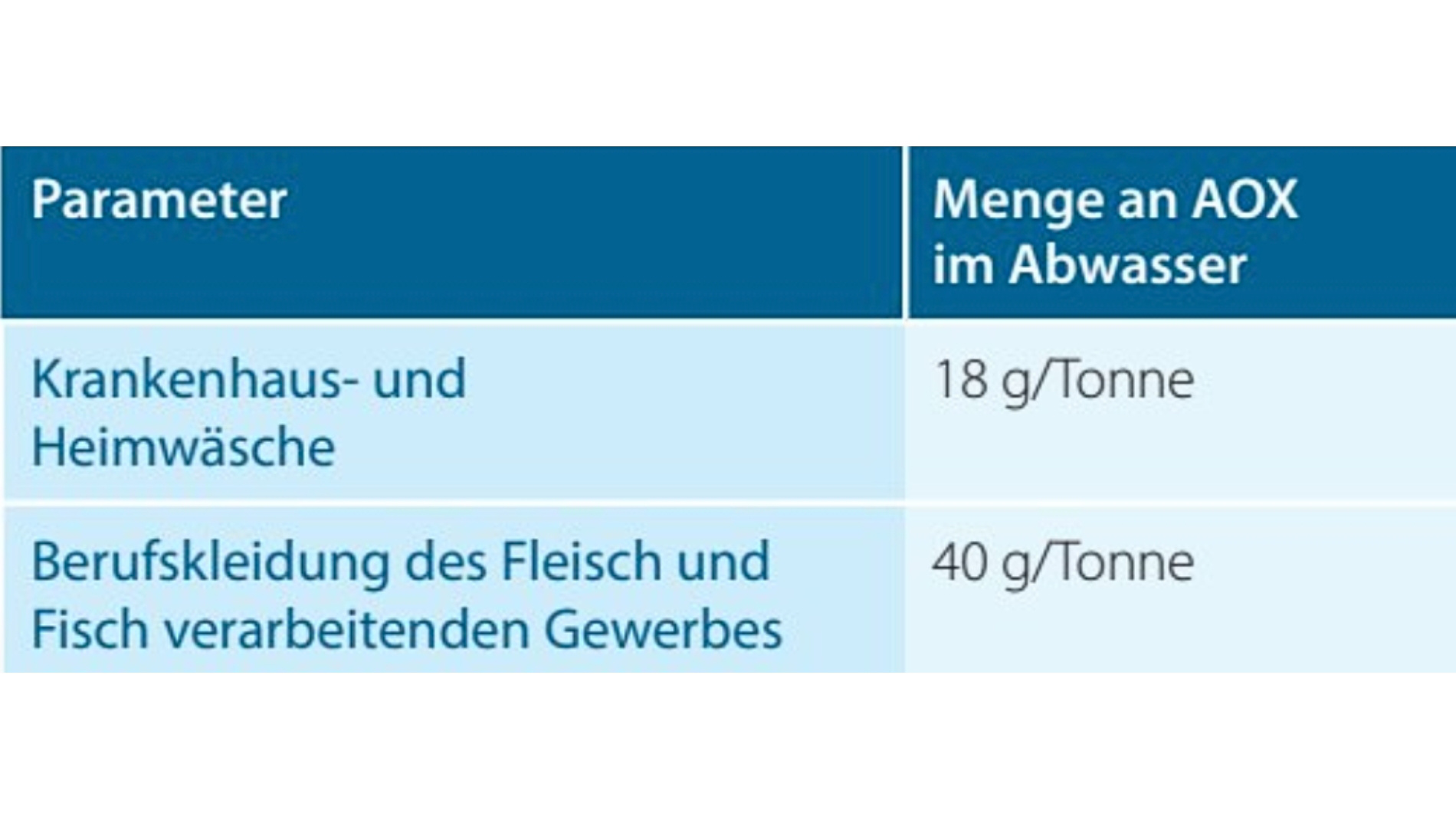 Tabelle: AOX-Grenzwerte für bestimmte Waschverfahren spezieller Wäsche.