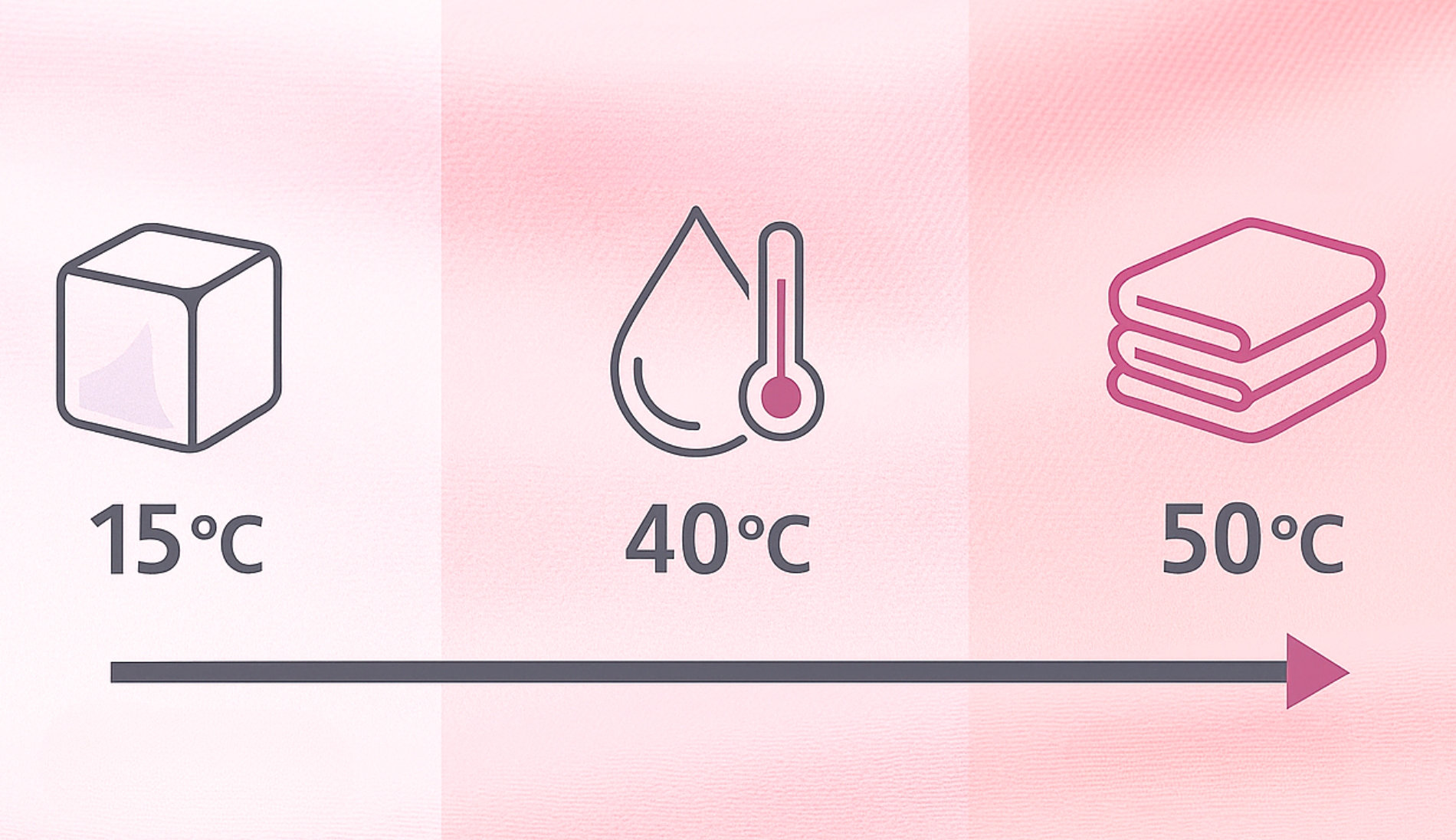 Temperaturbereich auf den ein Waschmittel eingestellt ist
