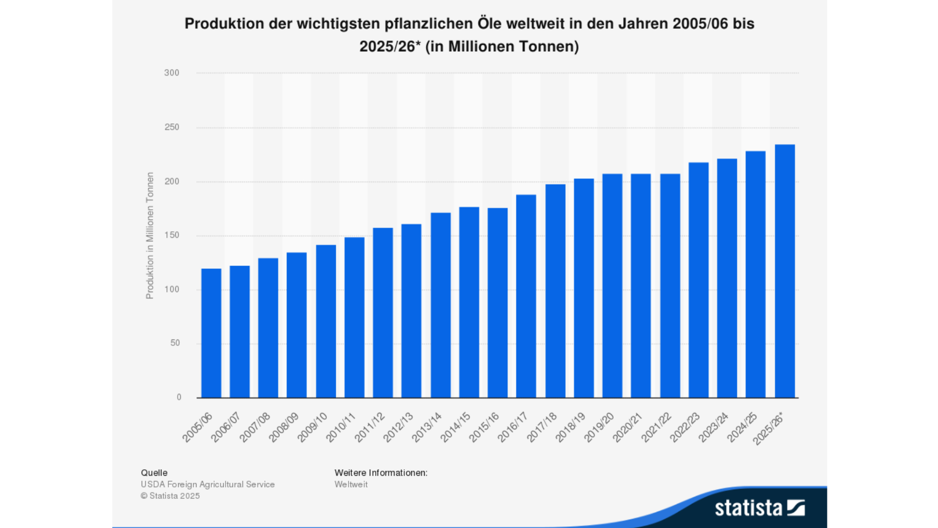 Grafik: Produktion pflanzlicher Öle weltweit nach Art